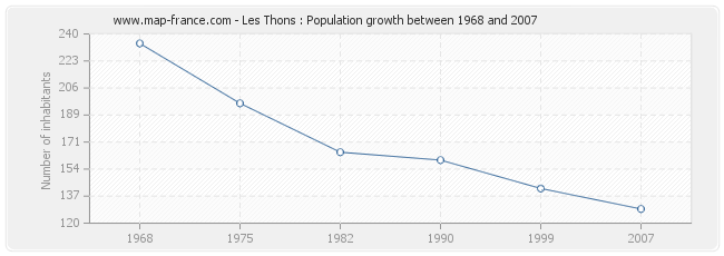 Population Les Thons